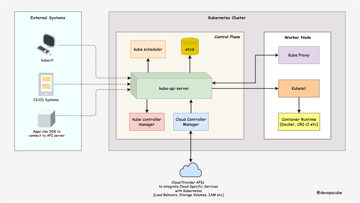 Kubernetes High level architecture